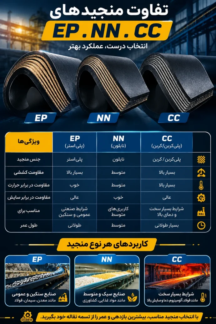 قیمت تسمه نقاله منجید دار؛ راهنمای جامع استعلام قیمت و عوامل موثر