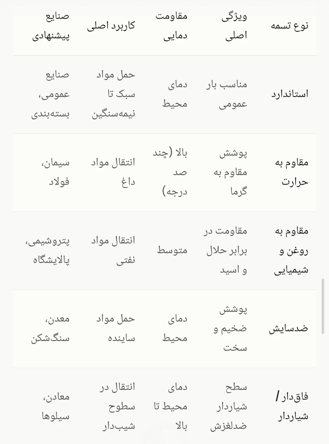 تسمه نقاله لاستیکی و کاربردهای آن:راهنمای کامل خرید و استفاده