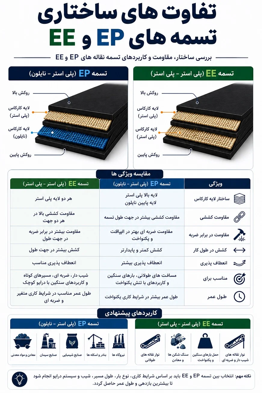 تفاوت ساختاری تسمههای نقاله EP و EE