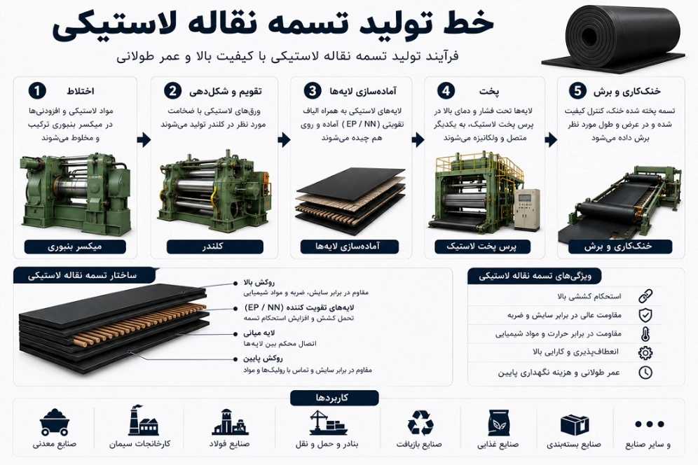 خط تولید تسمه نقاله لاستیکی