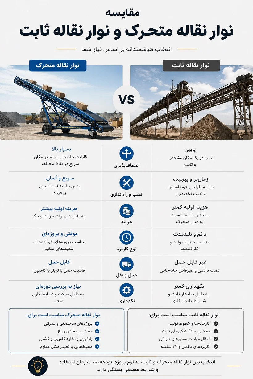 مقایسه نوار نقاله ثابت و متحرک 1